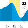 Roche Harbor tide chart for Wednesday, January 22, 2025