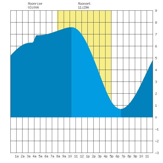 Roche Harbor tide chart for Thursday, January 23, 2025