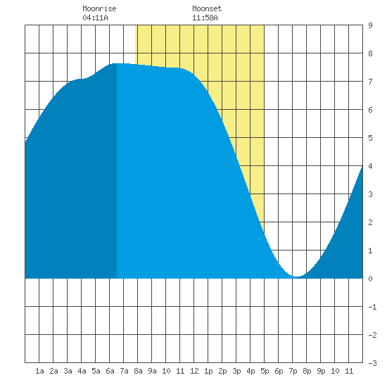 Roche Harbor tide chart for Friday, January 24, 2025