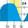 Roche Harbor tide chart for Friday, January 24, 2025
