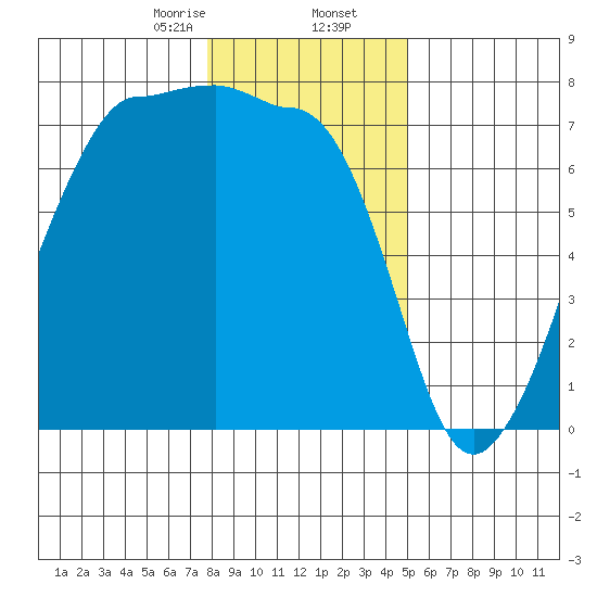 Roche Harbor tide chart for Saturday, January 25, 2025