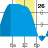 Roche Harbor tide chart for Sunday, January 26, 2025