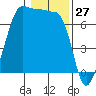 Roche Harbor tide chart for Monday, January 27, 2025