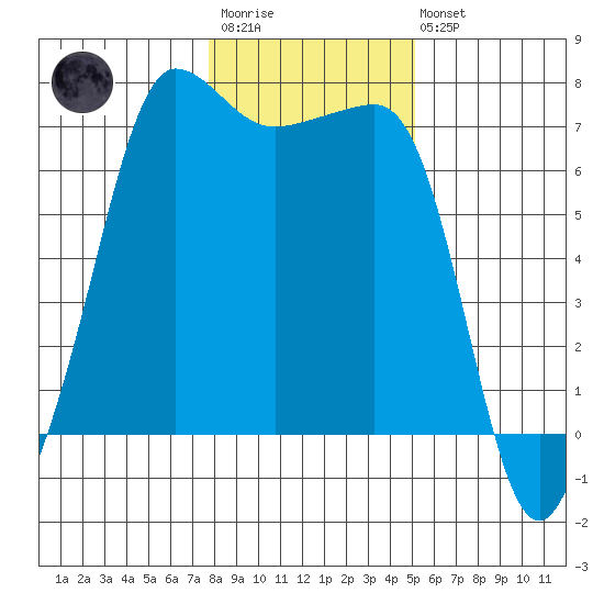 Roche Harbor tide chart for Wednesday, January 29, 2025