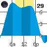 Roche Harbor tide chart for Wednesday, January 29, 2025