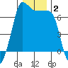Roche Harbor tide chart for Thursday, January 2, 2025