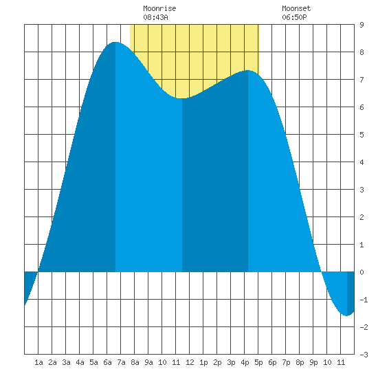 Roche Harbor tide chart for Thursday, January 30, 2025