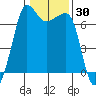 Roche Harbor tide chart for Thursday, January 30, 2025