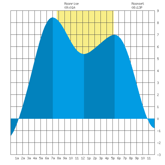 Roche Harbor tide chart for Friday, January 31, 2025
