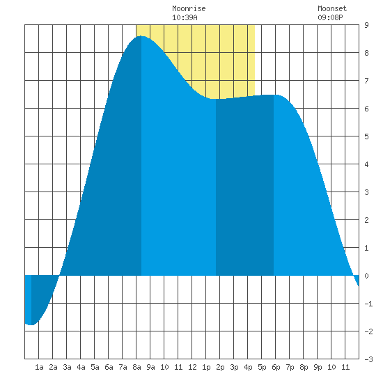 Roche Harbor tide chart for Friday, January 3, 2025