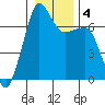 Roche Harbor tide chart for Saturday, January 4, 2025