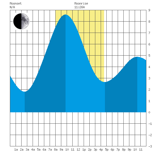 Roche Harbor tide chart for Monday, January 6, 2025