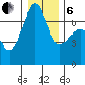 Roche Harbor tide chart for Monday, January 6, 2025