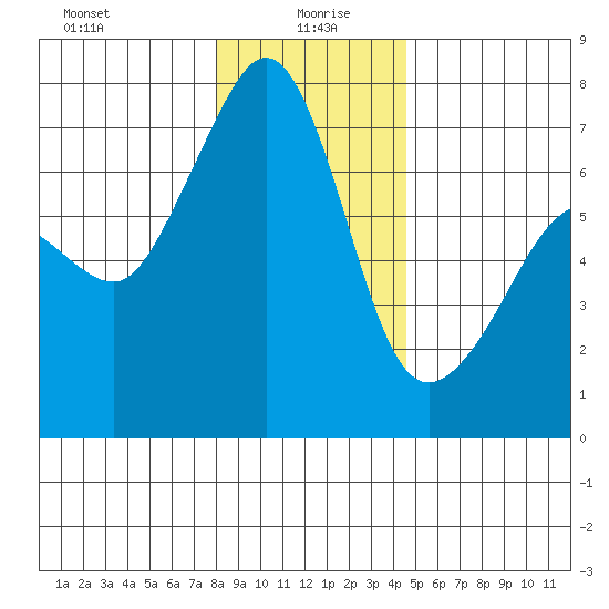 Roche Harbor tide chart for Tuesday, January 7, 2025
