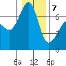 Roche Harbor tide chart for Tuesday, January 7, 2025
