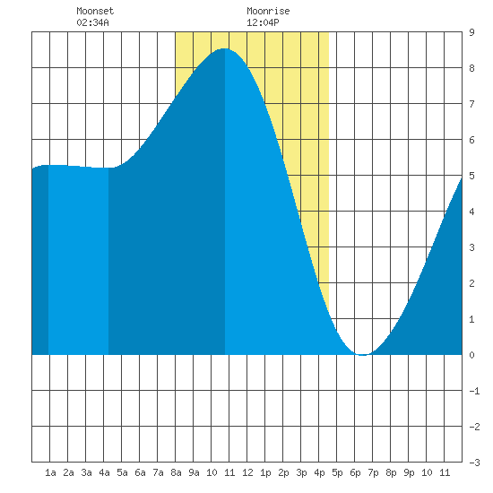 Roche Harbor tide chart for Wednesday, January 8, 2025