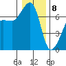 Roche Harbor tide chart for Wednesday, January 8, 2025