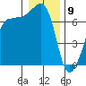 Roche Harbor tide chart for Thursday, January 9, 2025