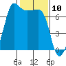Roche Harbor tide chart for Monday, February 10, 2025