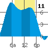 Roche Harbor tide chart for Tuesday, February 11, 2025