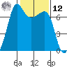 Roche Harbor tide chart for Wednesday, February 12, 2025