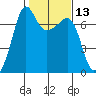 Roche Harbor tide chart for Thursday, February 13, 2025