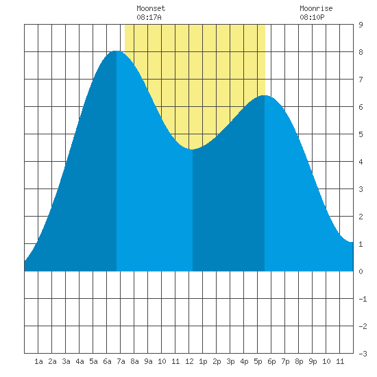 Roche Harbor tide chart for Friday, February 14, 2025