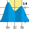 Roche Harbor tide chart for Friday, February 14, 2025