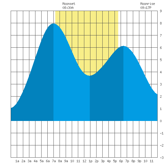 Roche Harbor tide chart for Saturday, February 15, 2025