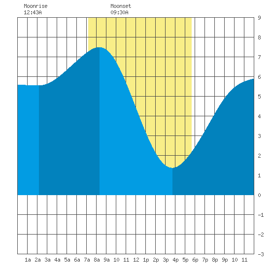 Roche Harbor tide chart for Wednesday, February 19, 2025