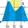 Roche Harbor tide chart for Saturday, February 1, 2025