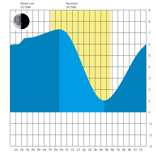 Roche Harbor tide chart for Thursday, February 20, 2025