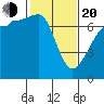 Roche Harbor tide chart for Thursday, February 20, 2025