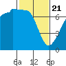 Roche Harbor tide chart for Friday, February 21, 2025