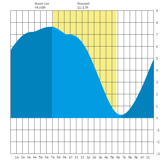 Roche Harbor tide chart for Saturday, February 22, 2025