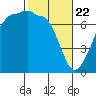Roche Harbor tide chart for Saturday, February 22, 2025