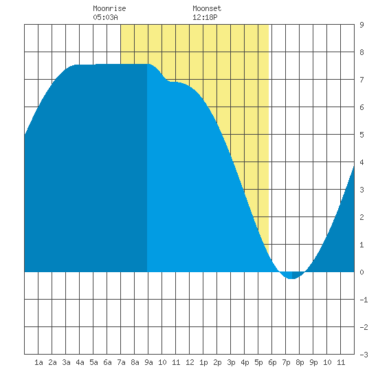 Roche Harbor tide chart for Sunday, February 23, 2025