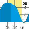 Roche Harbor tide chart for Sunday, February 23, 2025