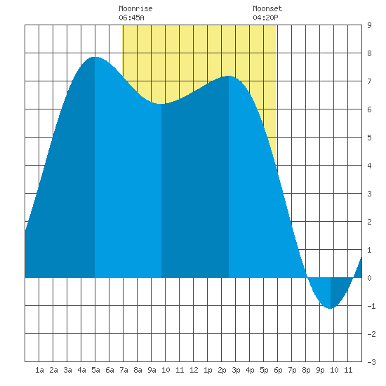 Roche Harbor tide chart for Wednesday, February 26, 2025