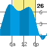Roche Harbor tide chart for Wednesday, February 26, 2025