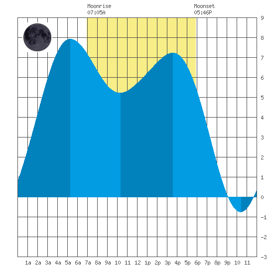 Roche Harbor tide chart for Thursday, February 27, 2025