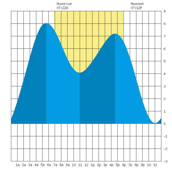 Roche Harbor tide chart for Friday, February 28, 2025