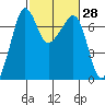 Roche Harbor tide chart for Friday, February 28, 2025