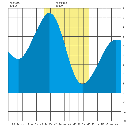 Roche Harbor tide chart for Tuesday, February 4, 2025