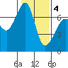Roche Harbor tide chart for Tuesday, February 4, 2025