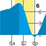 Roche Harbor tide chart for Thursday, February 6, 2025