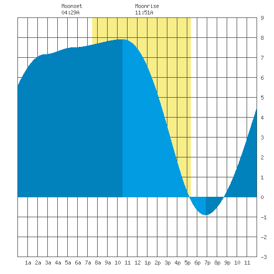 Roche Harbor tide chart for Friday, February 7, 2025
