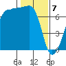 Roche Harbor tide chart for Friday, February 7, 2025