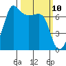 Roche Harbor tide chart for Monday, March 10, 2025