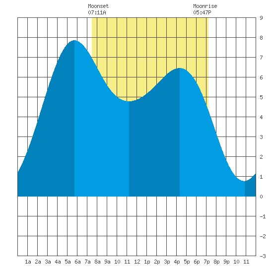 Roche Harbor tide chart for Wednesday, March 12, 2025